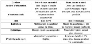 Store manuel ou store motorisé